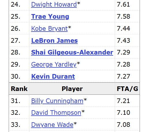 詹姆斯罚球数据持续下滑 生涯场均排名跌至历史