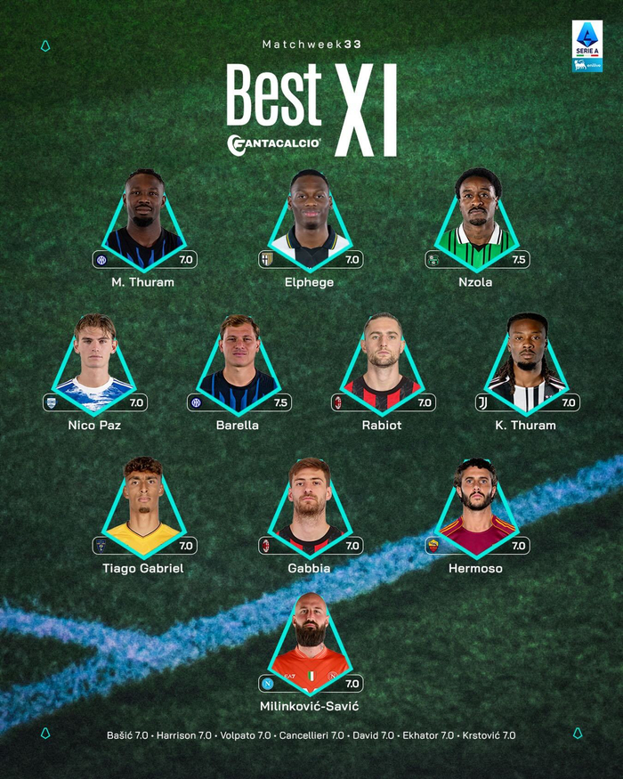 拉比奥特、加比亚荣膺意甲第33轮最佳阵容 闪耀